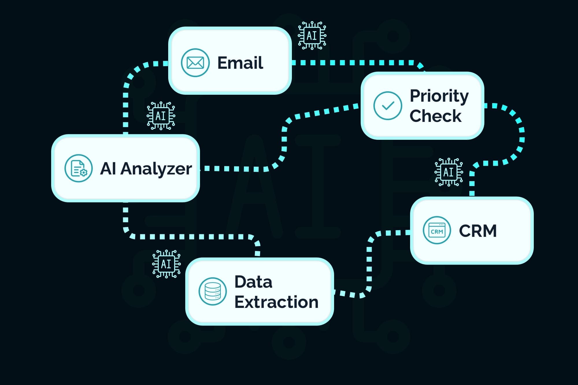 Mini bots in een workflow