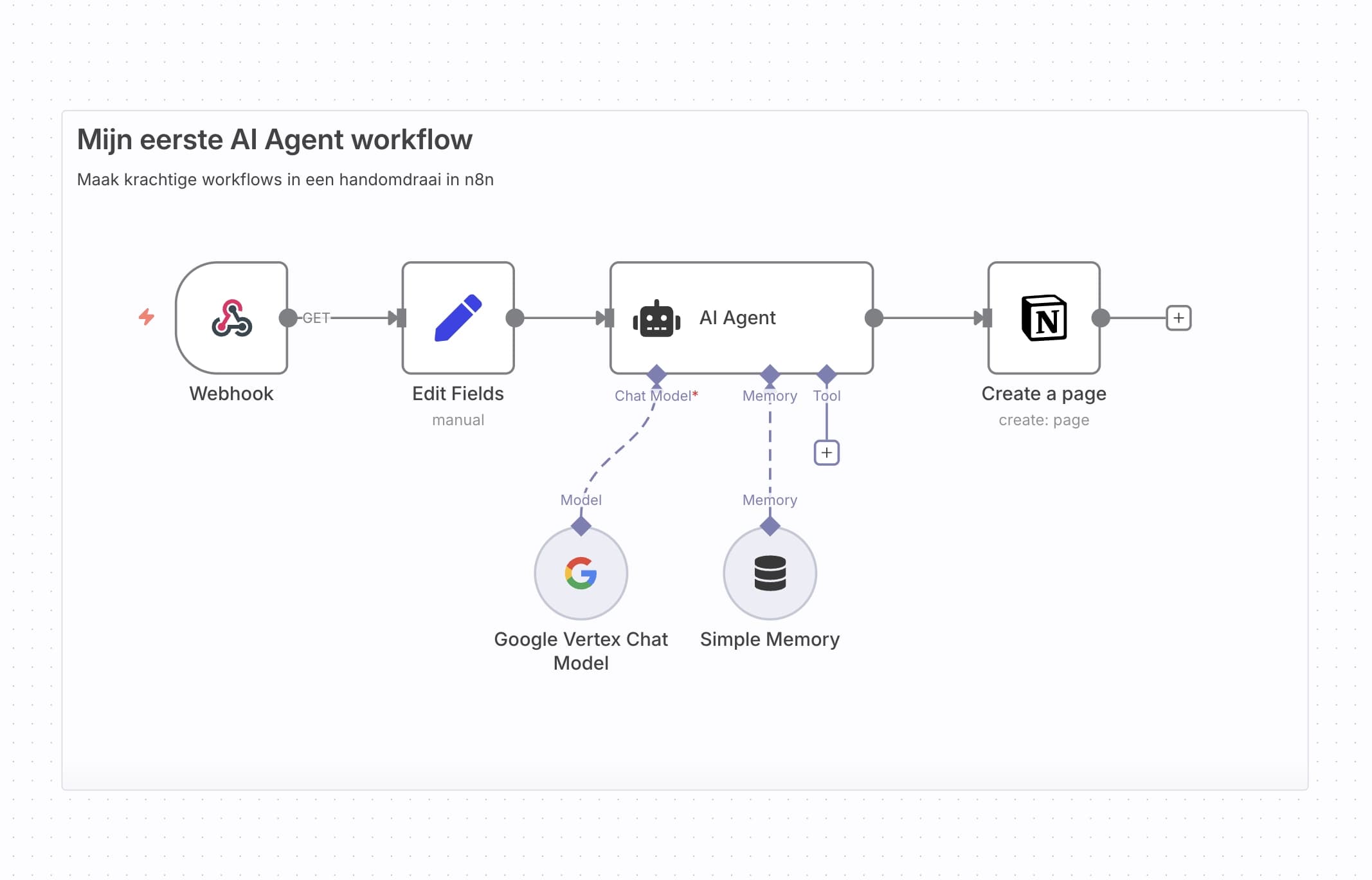 AI agent in het midden van een workflow in n8n