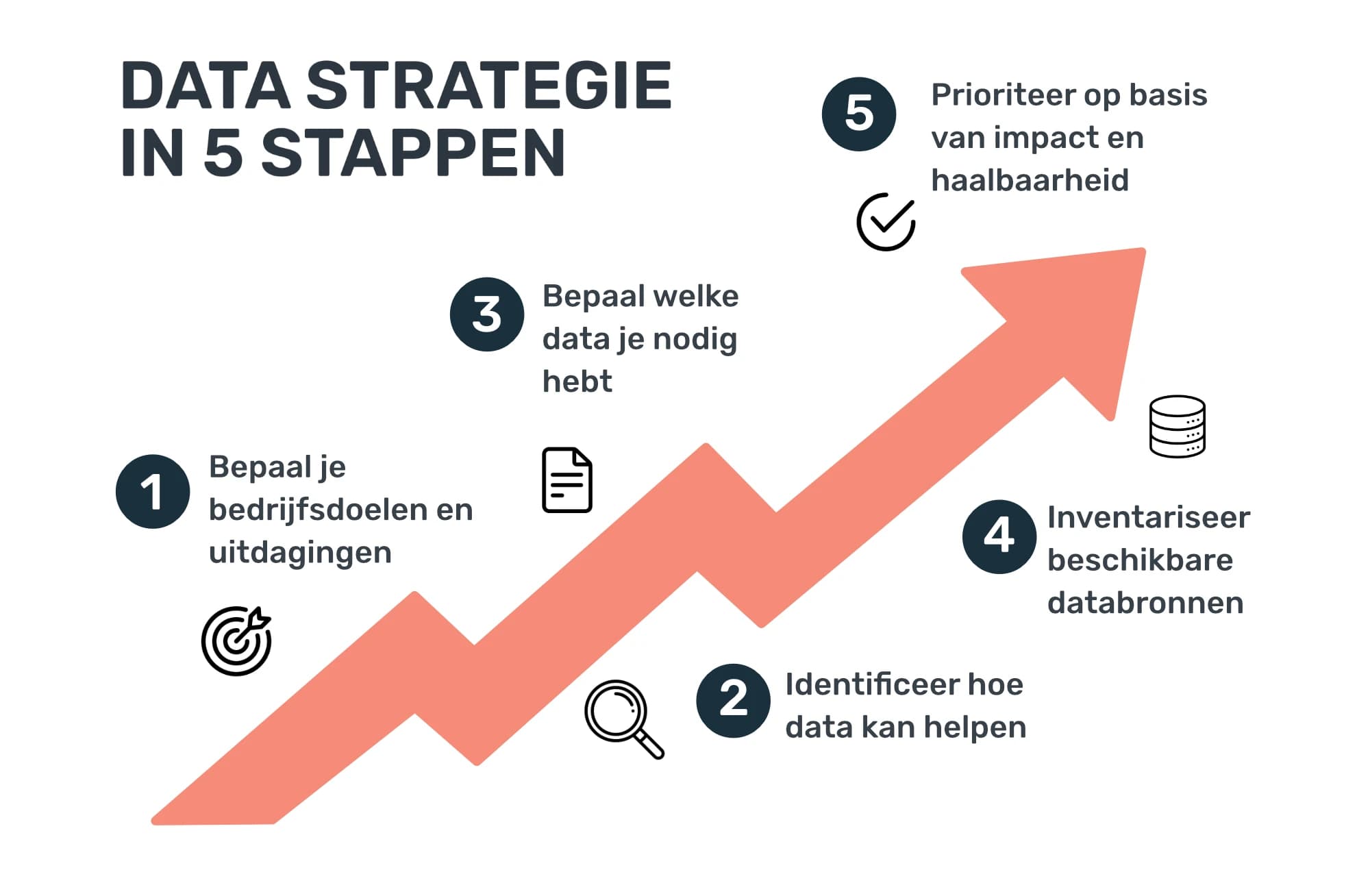 De vijf stappen van een effectieve data-strategie
